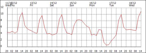 Temperature (°C)