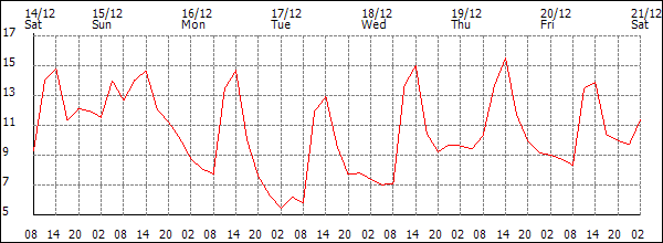 Temperature (°C)