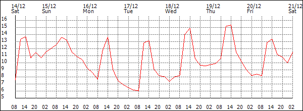 Temperature (°C)