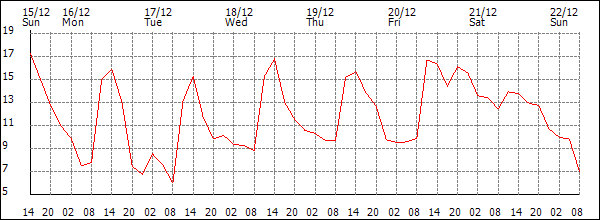 Temperature (°C)