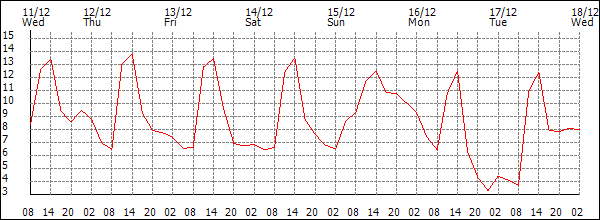 Temperature (°C)