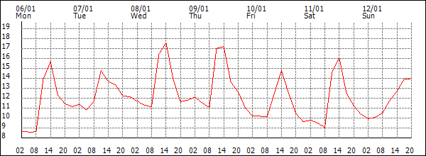 Temperature (°C)