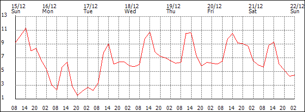 Temperature (°C)