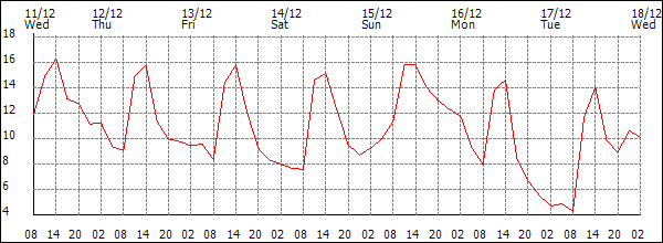 Temperature (°C)