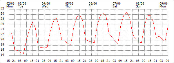 Temperature (°C)
