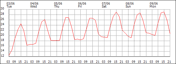 Temperature (°C)