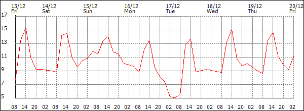 Temperature (°C)