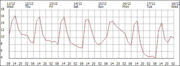 Temperature (°C)