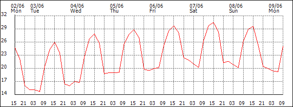 Temperature (°C)