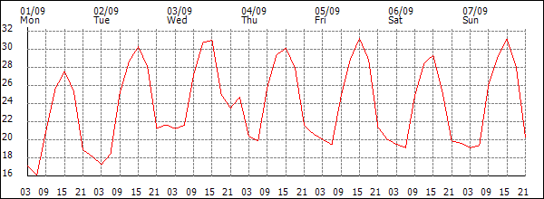Temperature (°C)