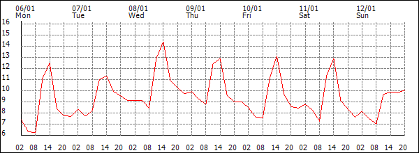 Temperature (°C)