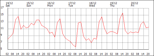 Temperature (°C)