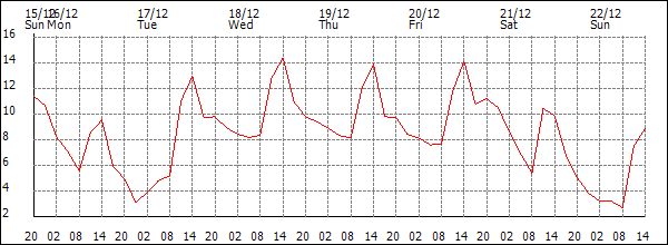 Temperature (°C)