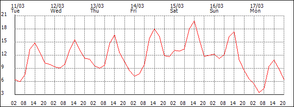 Temperature (°C)