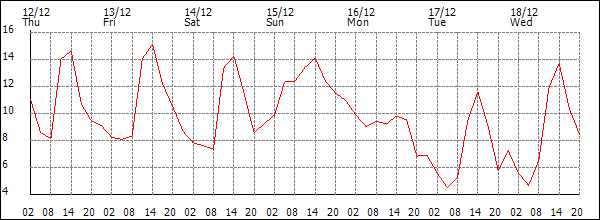 Temperature (°C)