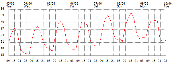 Temperature (°C)