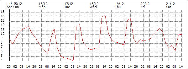 Temperature (°C)