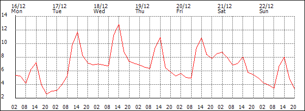 Temperature (°C)