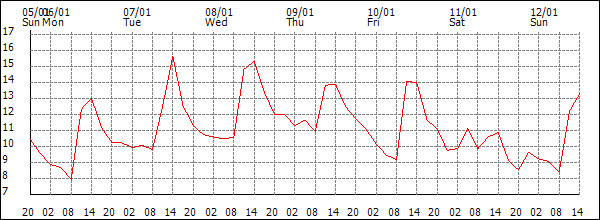 Temperature (°C)