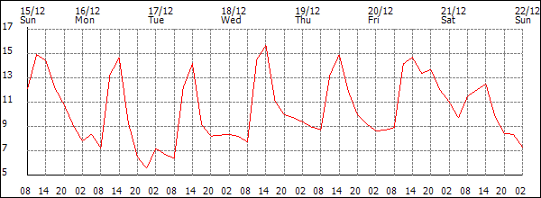 Temperature (°C)