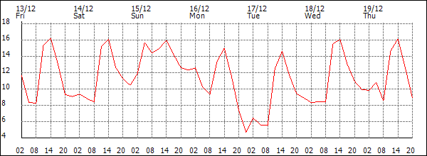 Temperature (°C)