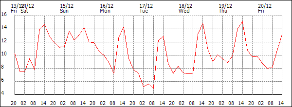 Temperature (°C)