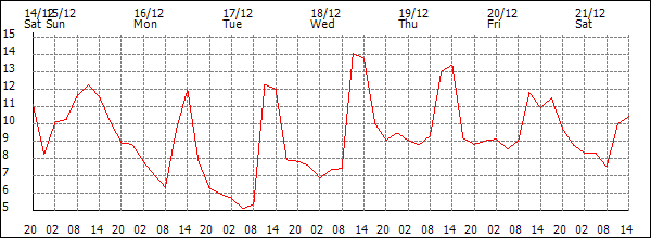 Temperature (°C)