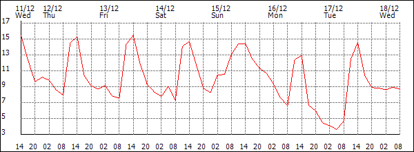 Temperature (°C)