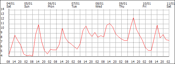 Temperature (°C)