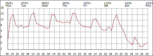 Temperature (°C)