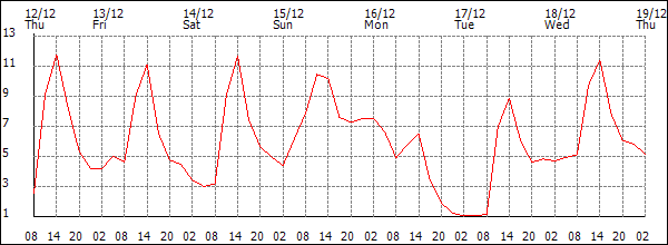 Temperature (°C)