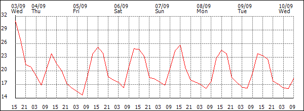 Temperature (°C)