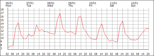 Temperature (°C)