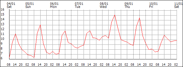 Temperature (°C)