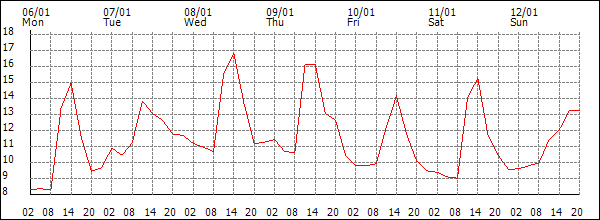 Temperature (°C)