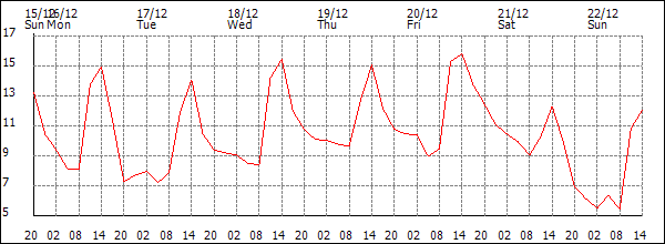 Temperature (°C)