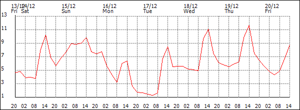 Temperature (°C)