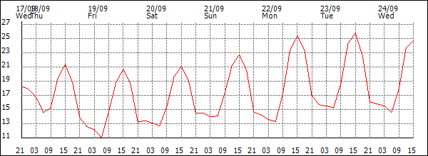 Temperature (°C)