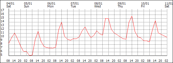 Temperature (°C)