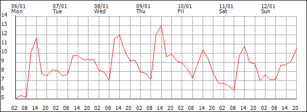 Temperature (°C)