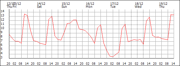 Temperature (°C)