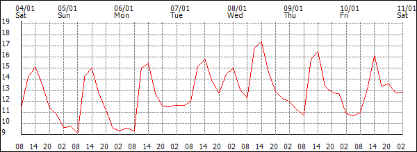 Temperature (°C)