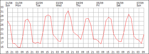 Temperature (°C)