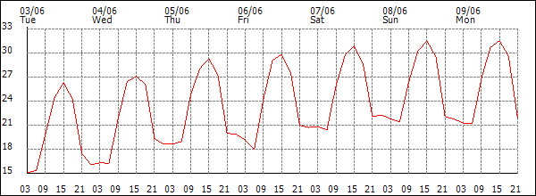 Temperature (°C)