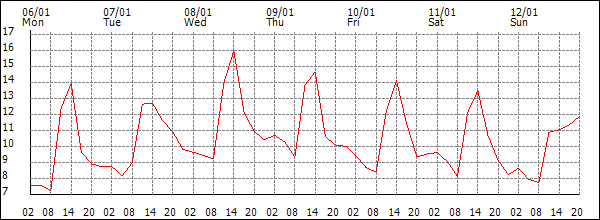 Temperature (°C)