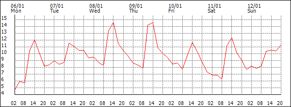 Temperature (°C)