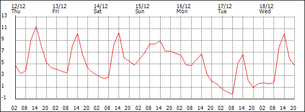 Temperature (°C)