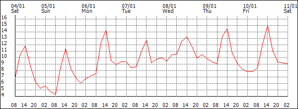 Temperature (°C)