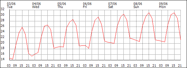 Temperature (°C)