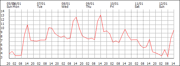 Temperature (°C)